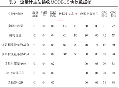 智能電磁流量計主站接收MODBUS協(xié)議數(shù)據(jù)幀