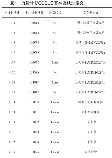 智能電磁流量計MODBUS寄存器地址定義