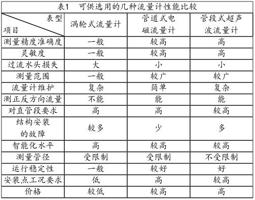 可供選用的幾種流量計(jì)性能比較