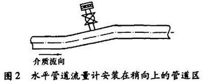 水平管道流量計安裝在稍向上的管道區