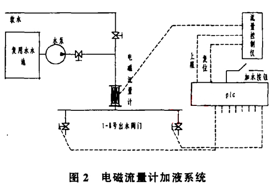 電磁流量計(jì)加液系統(tǒng)