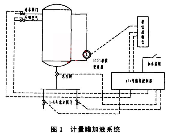 計(jì)量罐加液系統(tǒng)