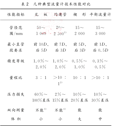  幾種典型流量計技術性能對比