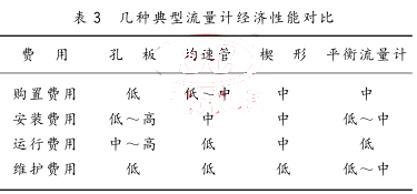 幾種典型流量計經濟性能對比