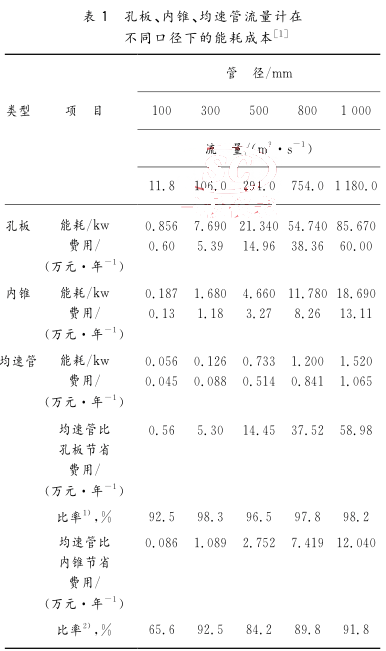  孔板、內錐、均速管流量計在 不同口徑下的能耗成本