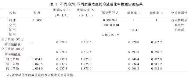 不同溶劑、不同質(zhì)量濃度的溶液磁化率檢測(cè)實(shí)驗(yàn)結(jié)果