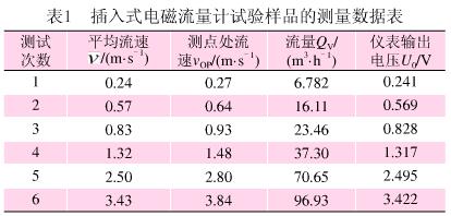插入式電磁流量計試驗樣品的測量數據表