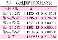 線性回歸系數比較表