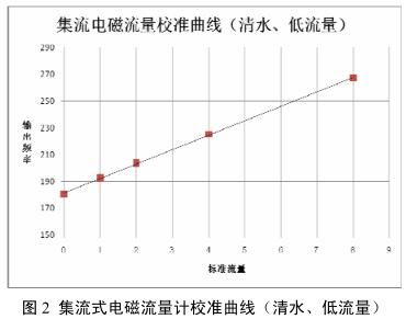 集流式電磁流量計校準曲線(清水、低流量)