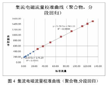 集流電磁流量校準曲線(聚合物,分段回歸)