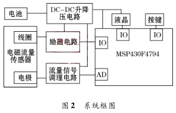 系統(tǒng)框圖