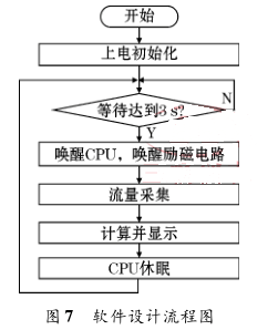 軟件設(shè)計(jì)流程圖
