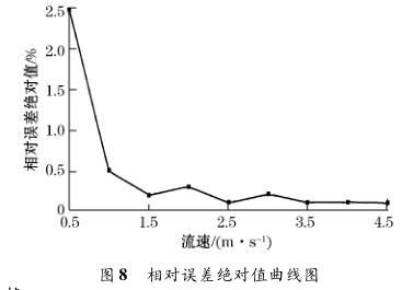 相對(duì)誤差絕對(duì)值曲線圖