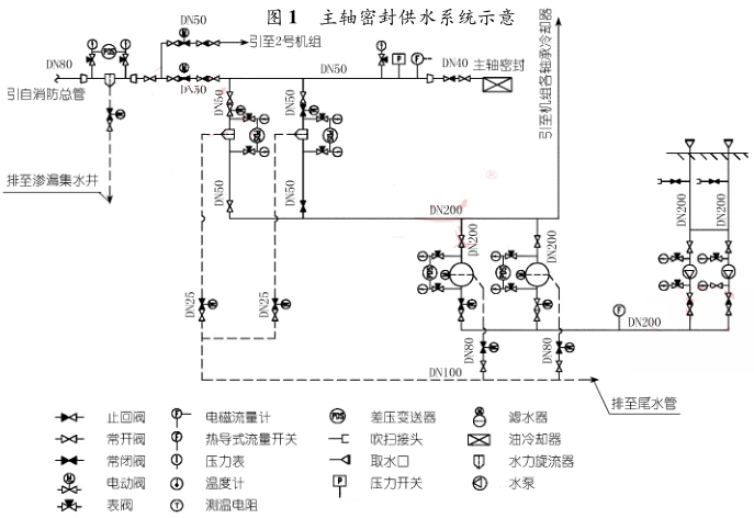 主軸密封供水系統(tǒng)示意