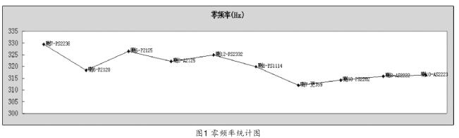 零頻率統計圖