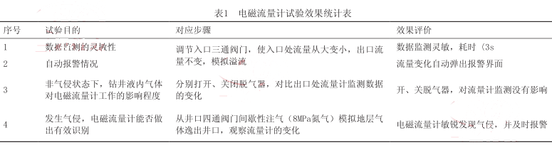 電磁流量計試驗效果統計表