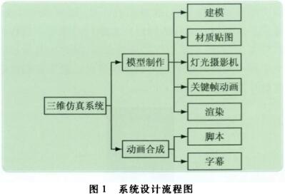 系統設計流程圖