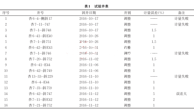 電磁流量計(jì)在固井施工現(xiàn)場(chǎng)水泥車改裝現(xiàn)場(chǎng)的應(yīng)用數(shù)據(jù)