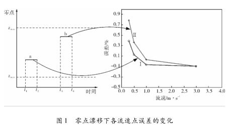 零點(diǎn)漂移下各流速點(diǎn)誤差的變化