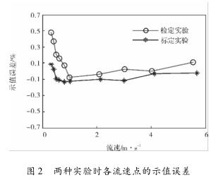 兩種實(shí)驗(yàn)時(shí)各流速點(diǎn)的示值誤差