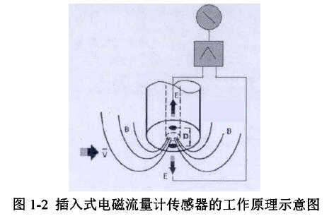 插入式電磁流量計傳感器的工作原理示意圖