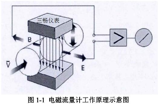 電磁流量計王作原理示意圖