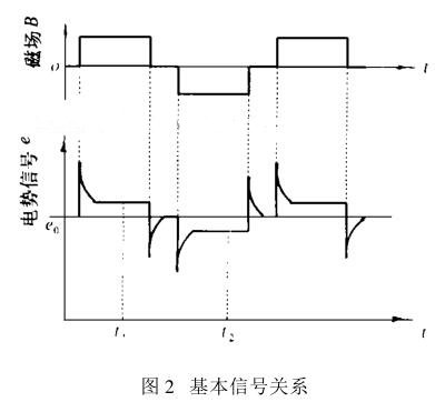 基本信號(hào)關(guān)系