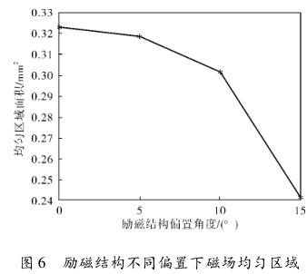勵磁結構不同偏置下磁場均勻區域