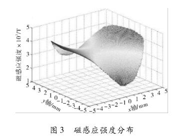 磁感應強度分布