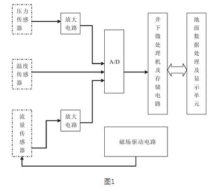 存儲式電磁流量計的原理以及誤差來源分析