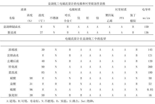 鹽湖化工電磁流量計(jì)的電極和襯里腐蝕性表格以及電磁流量計(jì)在鹽湖化工的選型