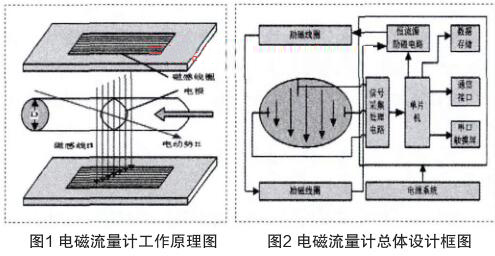 電磁流量計工作原理圖和電磁流量計總體設計框圖