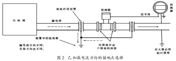 已知漏電流方向的接地點(diǎn)選擇