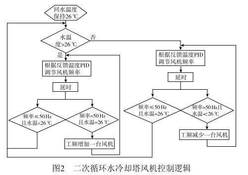 二次循環(huán)水冷卻塔風(fēng)機(jī)控制邏輯