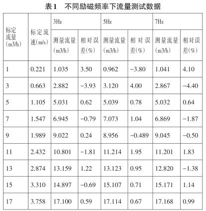不同勵(lì)磁頻率下流量測試數(shù)據(jù)