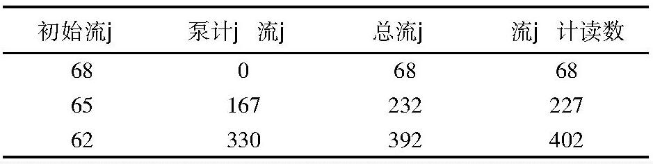 表1 1#管流量計(jì)現(xiàn)場(chǎng)標(biāo)定數(shù)據(jù)