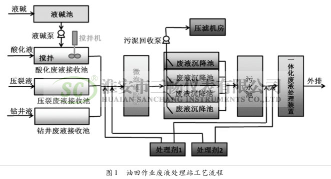 油田作業(yè)廢液處理站工藝流程