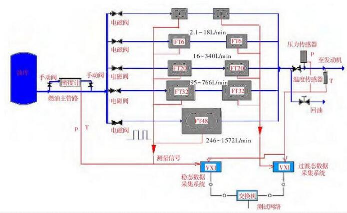 圖 高空臺燃油流量測量系統(tǒng)布局