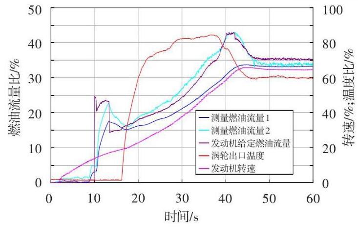 圖 2 發(fā)動機起動燃油流量測量異?，F(xiàn)象