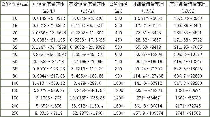 樓宇消防水流量計,建筑消防水流量計,消費供水流量計管道口徑與流量范圍