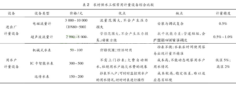農村供水工程常用計量設備綜合比較