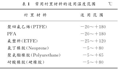 常用襯里材料的適用溫度范圍