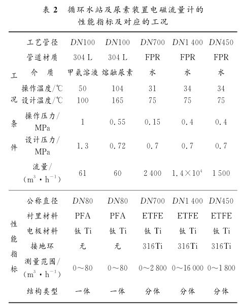 循環(huán)水站及尿素裝置電磁流量計的 性能指標(biāo)及對應(yīng)的工況