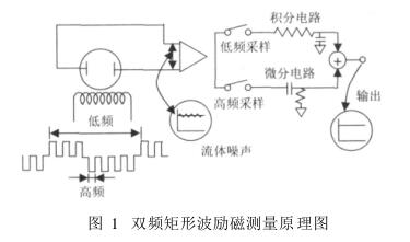 雙頻矩形波勵(lì)磁測(cè)量原理圖