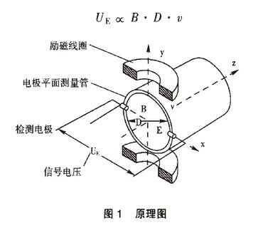 電磁流量計原理測量圖