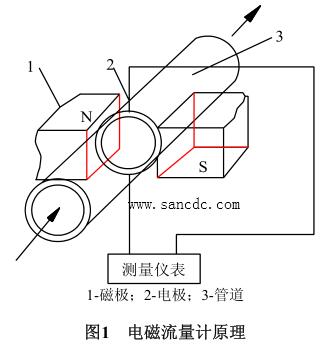 電磁流量計原理圖