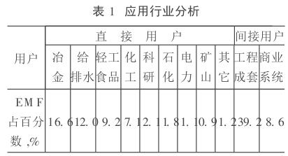 應用行業分析