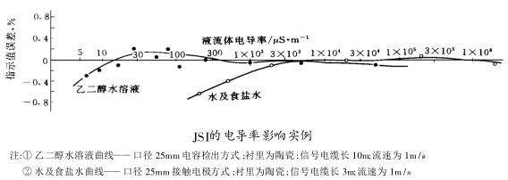 JSI的電導率影響實例