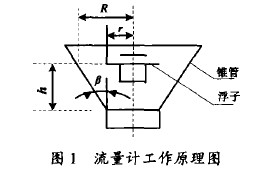 金屬管轉子流量計工作原理圖