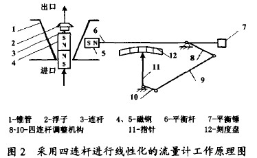 金屬管轉子流量計采用四連桿進行線性化的流量計工作原理圖